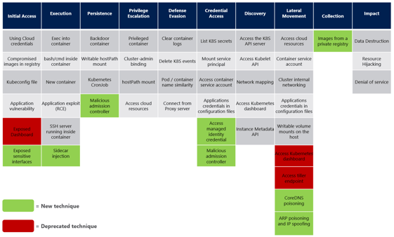 Azure Kubernetes attack matrix