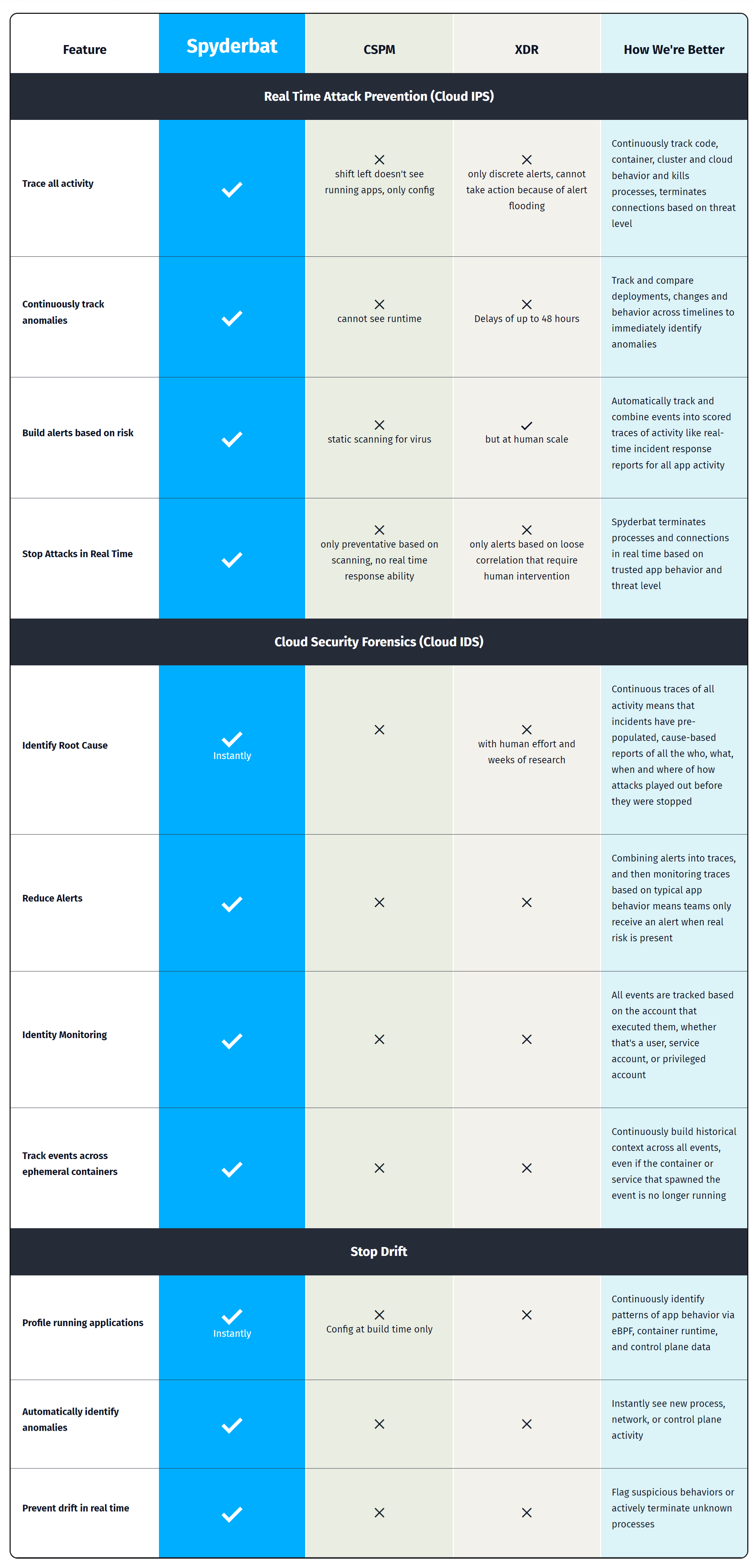 Compeitive Matrix Spyderbat Runtime Security